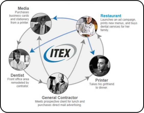 How a ITEX Barter Exchange Works
